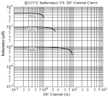 Courbe d'inductance vs courant continu à 125°C de la série MCU1277